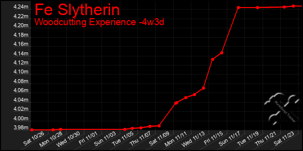 Last 31 Days Graph of Fe Slytherin