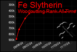 Total Graph of Fe Slytherin