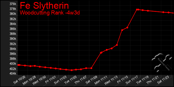 Last 31 Days Graph of Fe Slytherin