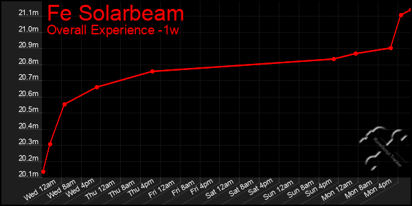 1 Week Graph of Fe Solarbeam