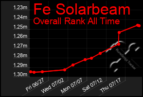 Total Graph of Fe Solarbeam