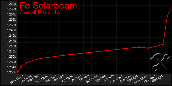 1 Week Graph of Fe Solarbeam