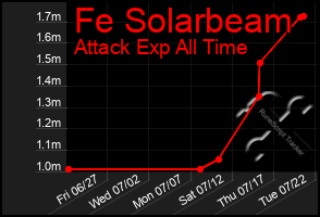 Total Graph of Fe Solarbeam