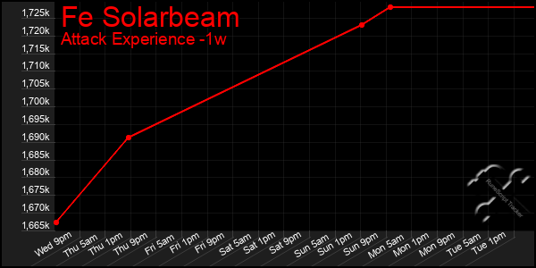 Last 7 Days Graph of Fe Solarbeam