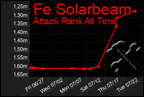 Total Graph of Fe Solarbeam