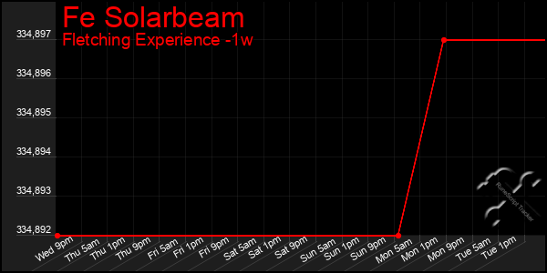 Last 7 Days Graph of Fe Solarbeam