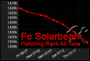 Total Graph of Fe Solarbeam