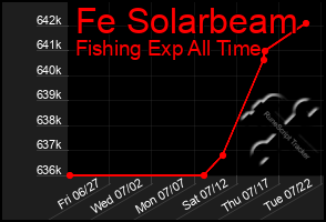 Total Graph of Fe Solarbeam
