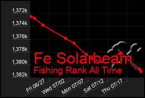 Total Graph of Fe Solarbeam