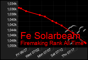 Total Graph of Fe Solarbeam