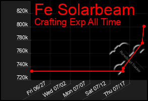 Total Graph of Fe Solarbeam
