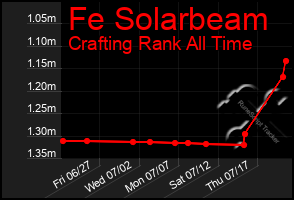 Total Graph of Fe Solarbeam