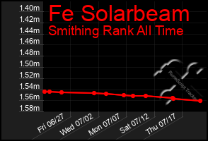 Total Graph of Fe Solarbeam