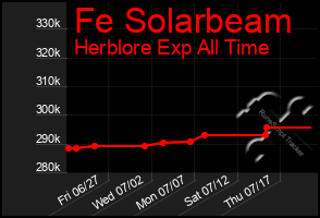 Total Graph of Fe Solarbeam