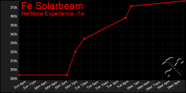 Last 7 Days Graph of Fe Solarbeam