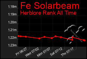 Total Graph of Fe Solarbeam