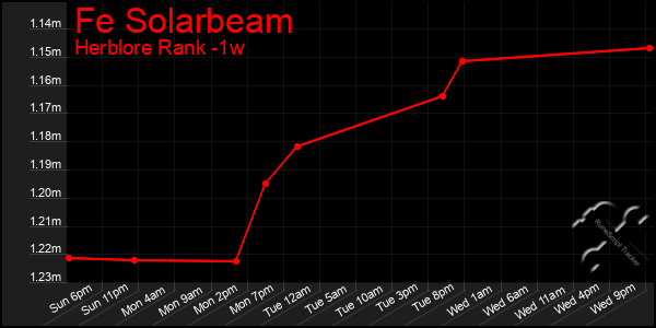 Last 7 Days Graph of Fe Solarbeam