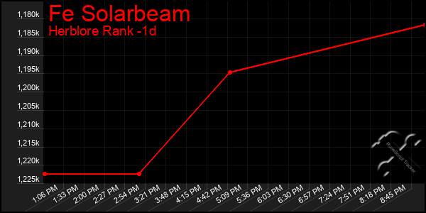 Last 24 Hours Graph of Fe Solarbeam