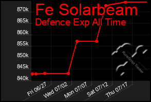Total Graph of Fe Solarbeam
