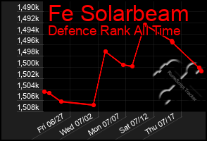 Total Graph of Fe Solarbeam