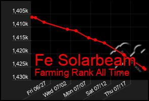 Total Graph of Fe Solarbeam