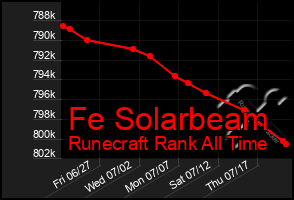 Total Graph of Fe Solarbeam