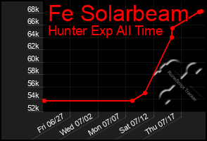 Total Graph of Fe Solarbeam