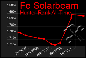 Total Graph of Fe Solarbeam