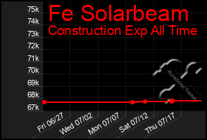 Total Graph of Fe Solarbeam