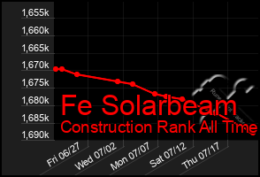 Total Graph of Fe Solarbeam