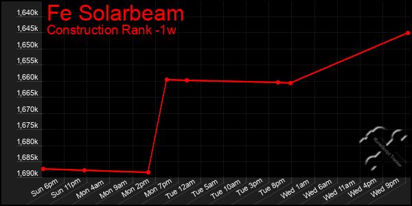 Last 7 Days Graph of Fe Solarbeam