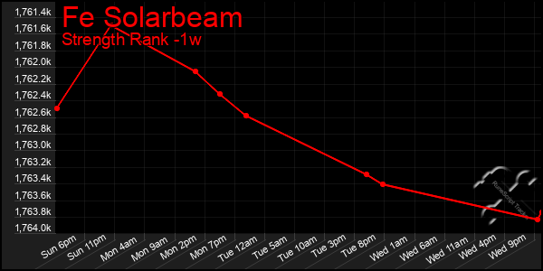 Last 7 Days Graph of Fe Solarbeam