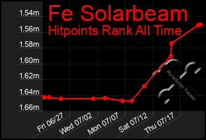 Total Graph of Fe Solarbeam