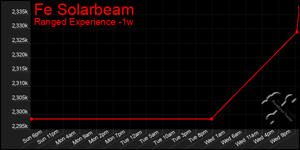 Last 7 Days Graph of Fe Solarbeam