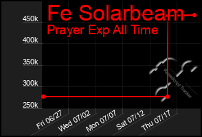 Total Graph of Fe Solarbeam