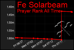 Total Graph of Fe Solarbeam