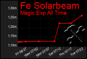 Total Graph of Fe Solarbeam