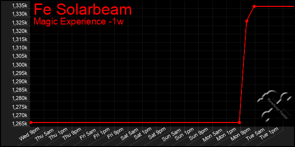 Last 7 Days Graph of Fe Solarbeam