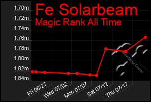 Total Graph of Fe Solarbeam