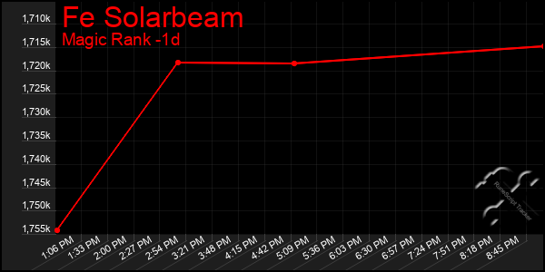 Last 24 Hours Graph of Fe Solarbeam