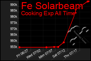 Total Graph of Fe Solarbeam