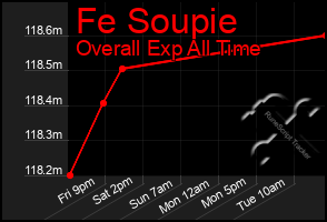 Total Graph of Fe Soupie