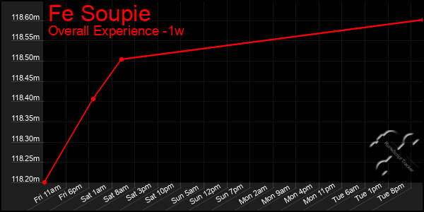 1 Week Graph of Fe Soupie