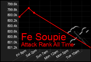 Total Graph of Fe Soupie