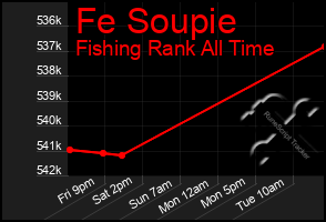 Total Graph of Fe Soupie