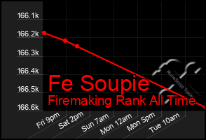 Total Graph of Fe Soupie