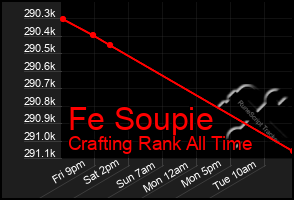 Total Graph of Fe Soupie