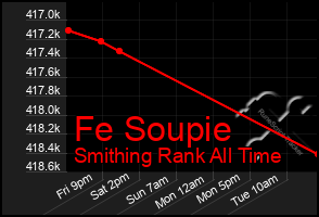 Total Graph of Fe Soupie