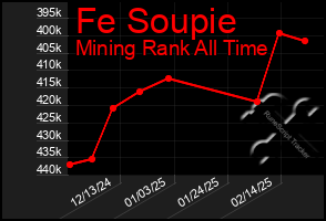 Total Graph of Fe Soupie