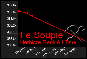 Total Graph of Fe Soupie